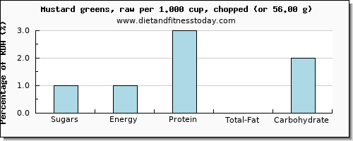 sugars and nutritional content in sugar in mustard greens